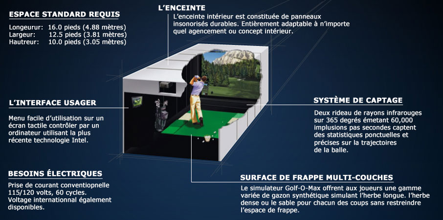 Golf O Max à Boucherville - Technologie